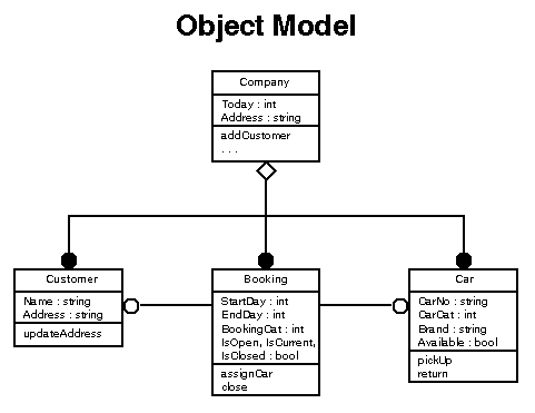 Object Model for Car Rental Company Example