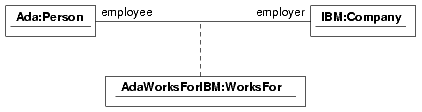 object diagram for the association class
