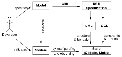 Overview of the USE approach